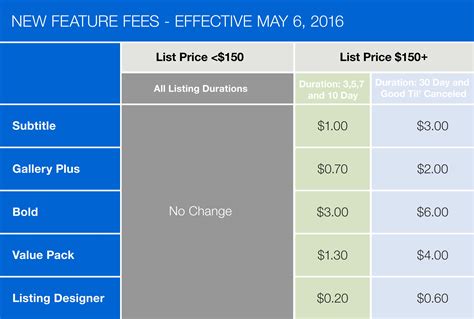 ebay listing and selling fees.